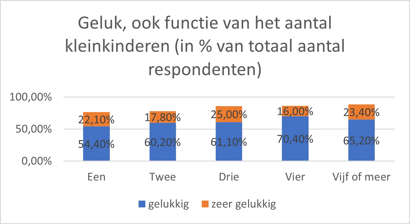 Geluk, ook functie van het aantal kleinkinderen - onderzoek MyFamily