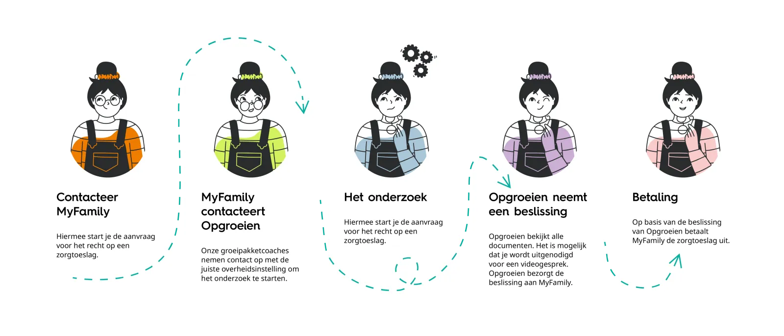 Aanvraag zorgtoeslag tijdslijn