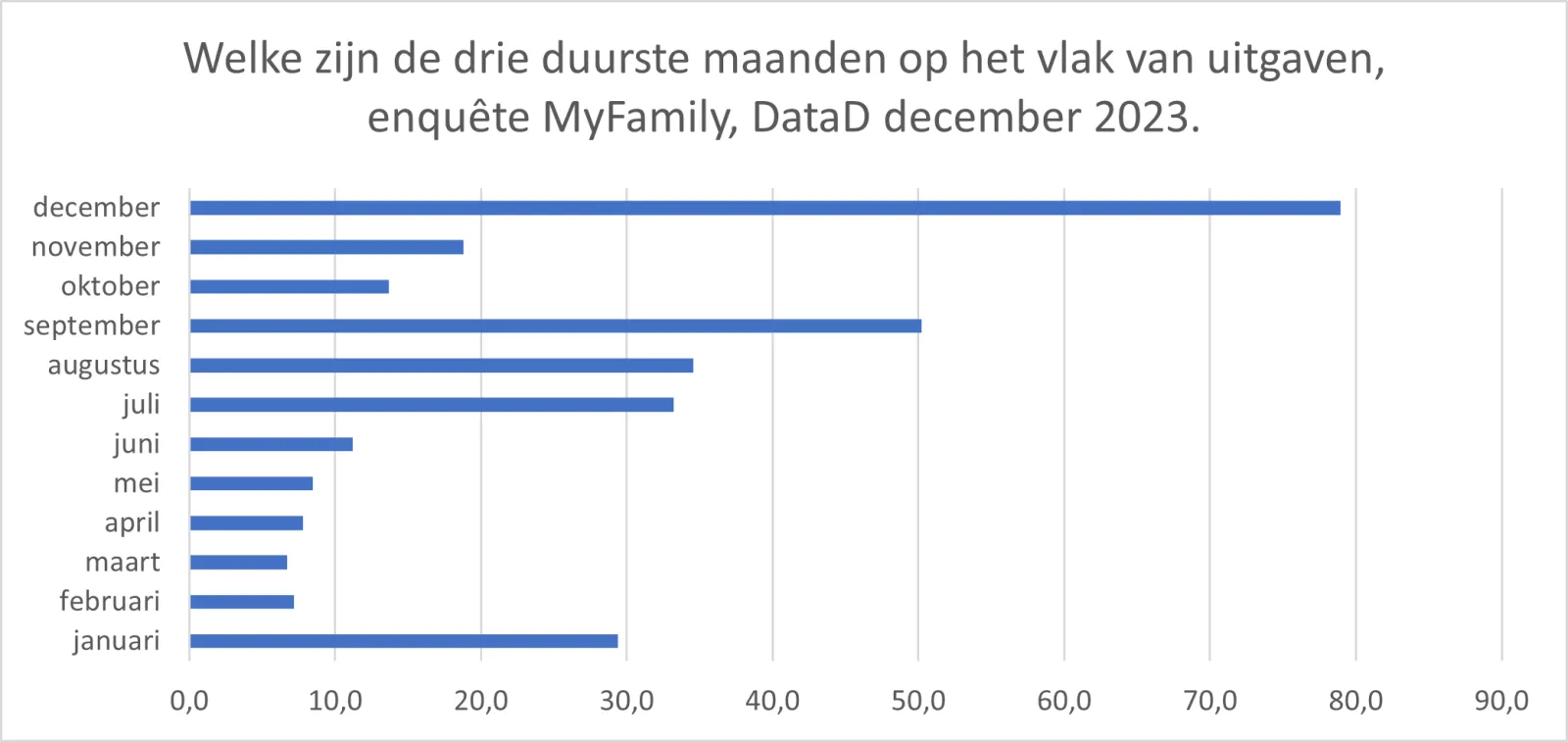 Uitgaven per maand