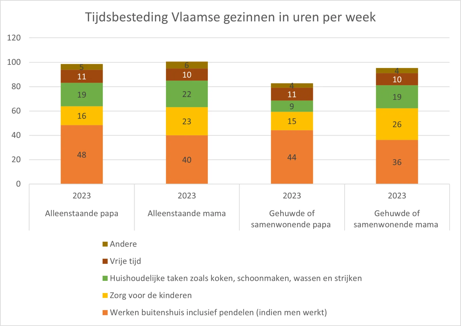 Tijdbesteding per week per geslacht en gezinssituatie